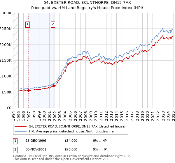 54, EXETER ROAD, SCUNTHORPE, DN15 7AX: Price paid vs HM Land Registry's House Price Index
