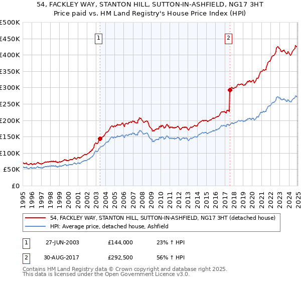 54, FACKLEY WAY, STANTON HILL, SUTTON-IN-ASHFIELD, NG17 3HT: Price paid vs HM Land Registry's House Price Index