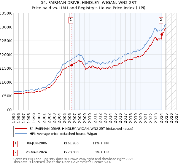 54, FAIRMAN DRIVE, HINDLEY, WIGAN, WN2 2RT: Price paid vs HM Land Registry's House Price Index