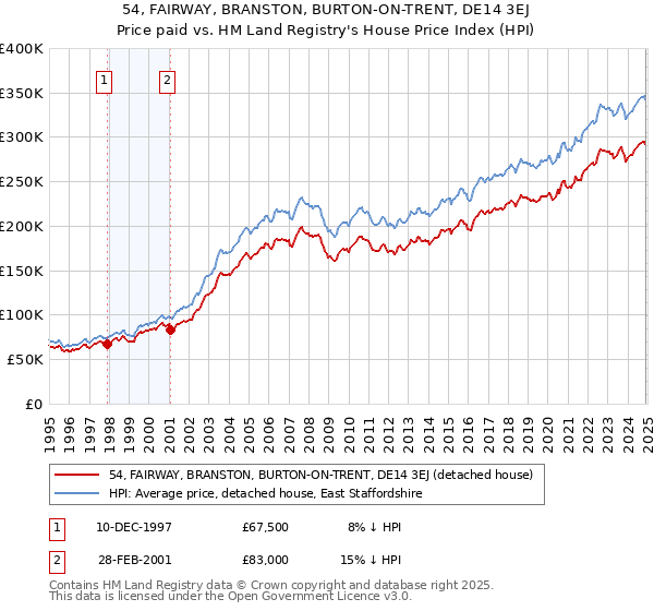 54, FAIRWAY, BRANSTON, BURTON-ON-TRENT, DE14 3EJ: Price paid vs HM Land Registry's House Price Index