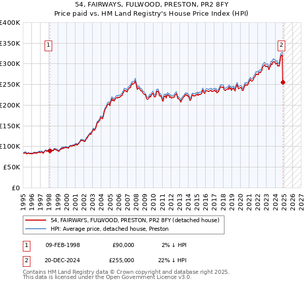 54, FAIRWAYS, FULWOOD, PRESTON, PR2 8FY: Price paid vs HM Land Registry's House Price Index