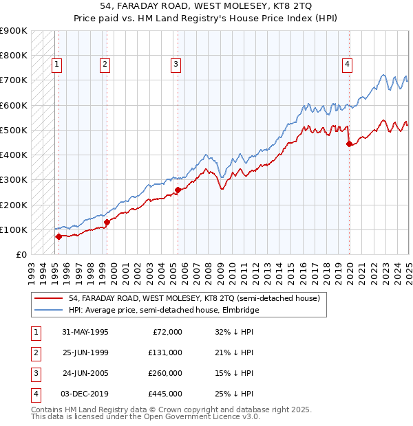 54, FARADAY ROAD, WEST MOLESEY, KT8 2TQ: Price paid vs HM Land Registry's House Price Index