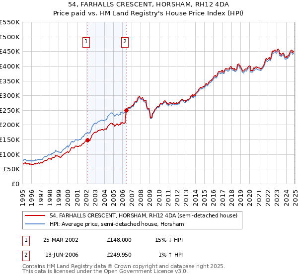 54, FARHALLS CRESCENT, HORSHAM, RH12 4DA: Price paid vs HM Land Registry's House Price Index