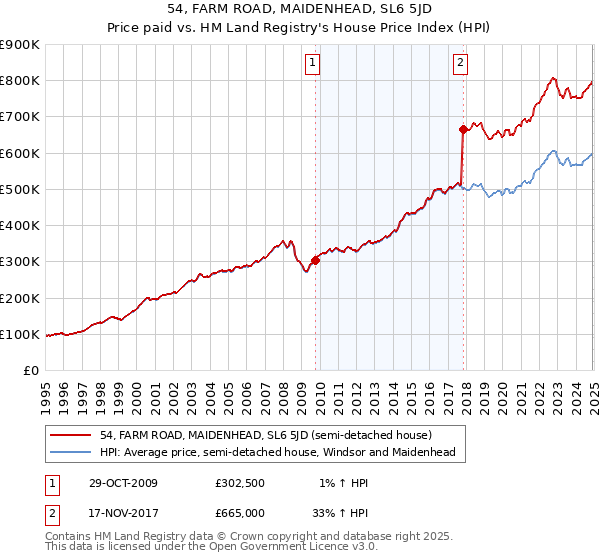 54, FARM ROAD, MAIDENHEAD, SL6 5JD: Price paid vs HM Land Registry's House Price Index