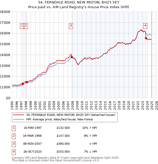 54, FERNDALE ROAD, NEW MILTON, BH25 5EY: Price paid vs HM Land Registry's House Price Index