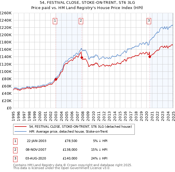 54, FESTIVAL CLOSE, STOKE-ON-TRENT, ST6 3LG: Price paid vs HM Land Registry's House Price Index