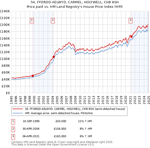 54, FFORDD AELWYD, CARMEL, HOLYWELL, CH8 8SH: Price paid vs HM Land Registry's House Price Index