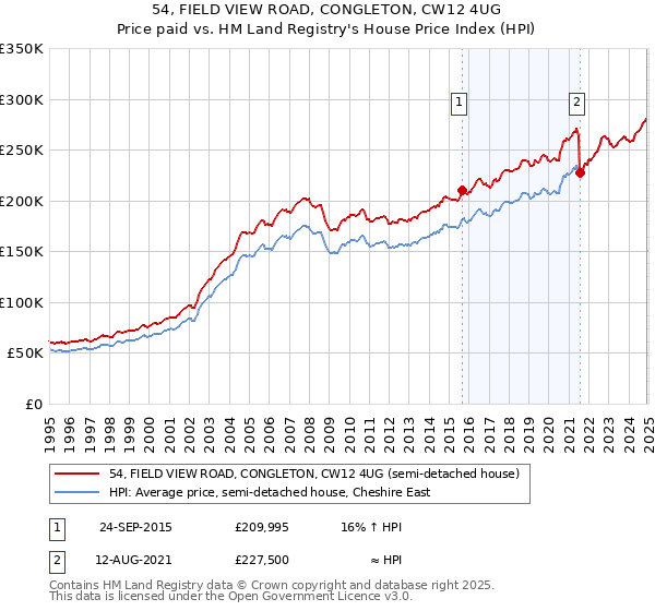 54, FIELD VIEW ROAD, CONGLETON, CW12 4UG: Price paid vs HM Land Registry's House Price Index