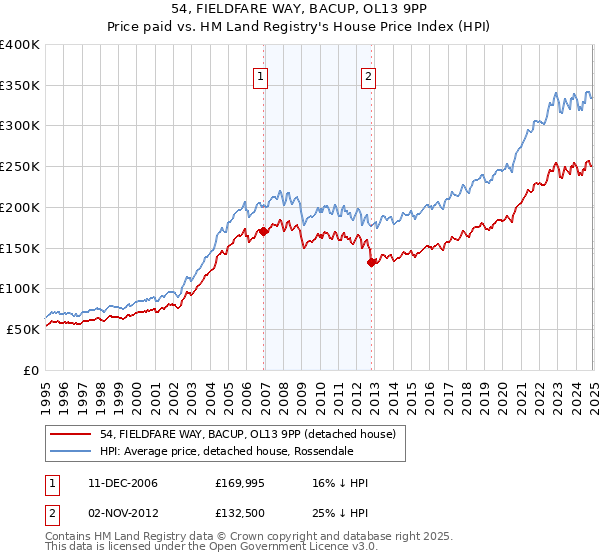 54, FIELDFARE WAY, BACUP, OL13 9PP: Price paid vs HM Land Registry's House Price Index