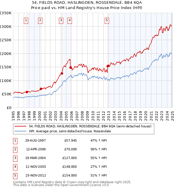 54, FIELDS ROAD, HASLINGDEN, ROSSENDALE, BB4 6QA: Price paid vs HM Land Registry's House Price Index