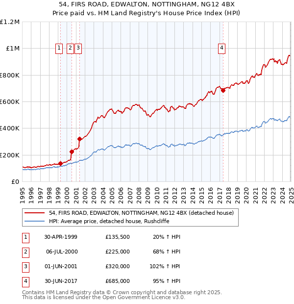 54, FIRS ROAD, EDWALTON, NOTTINGHAM, NG12 4BX: Price paid vs HM Land Registry's House Price Index