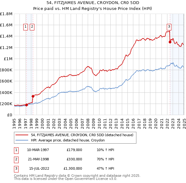 54, FITZJAMES AVENUE, CROYDON, CR0 5DD: Price paid vs HM Land Registry's House Price Index
