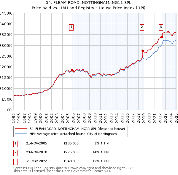 54, FLEAM ROAD, NOTTINGHAM, NG11 8PL: Price paid vs HM Land Registry's House Price Index