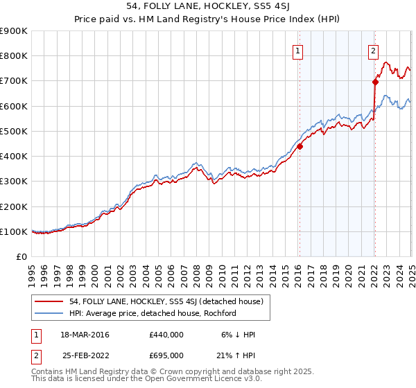 54, FOLLY LANE, HOCKLEY, SS5 4SJ: Price paid vs HM Land Registry's House Price Index