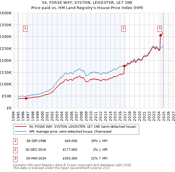 54, FOSSE WAY, SYSTON, LEICESTER, LE7 1NE: Price paid vs HM Land Registry's House Price Index