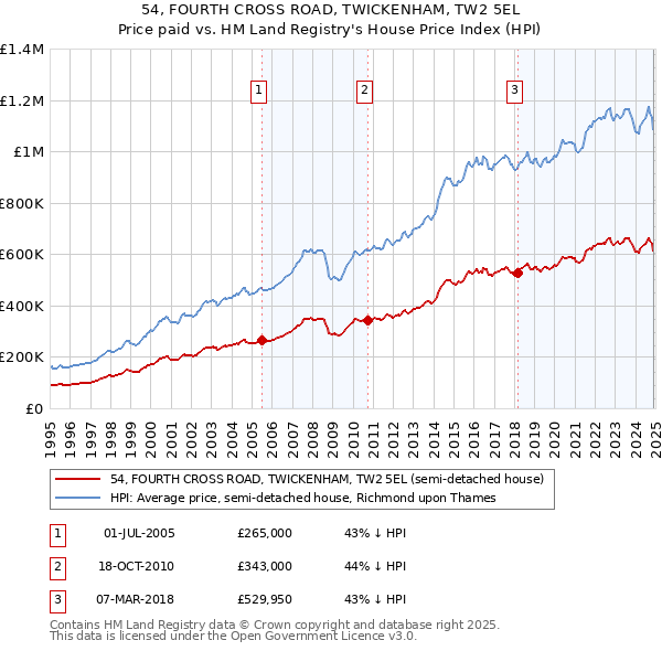 54, FOURTH CROSS ROAD, TWICKENHAM, TW2 5EL: Price paid vs HM Land Registry's House Price Index
