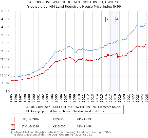 54, FOXGLOVE WAY, RUDHEATH, NORTHWICH, CW9 7XS: Price paid vs HM Land Registry's House Price Index