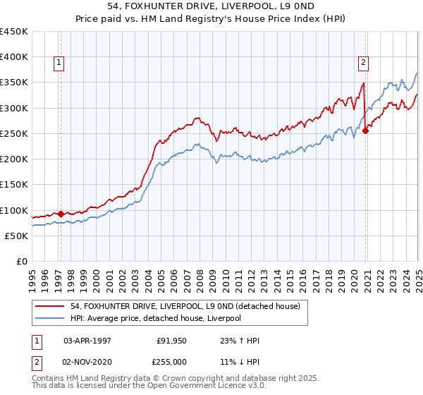 54, FOXHUNTER DRIVE, LIVERPOOL, L9 0ND: Price paid vs HM Land Registry's House Price Index