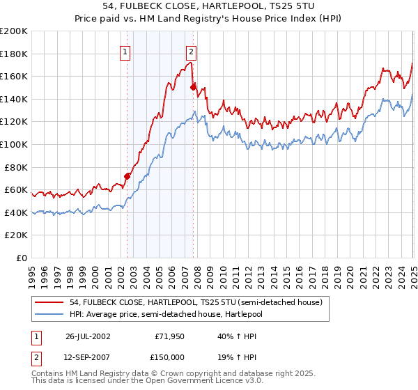 54, FULBECK CLOSE, HARTLEPOOL, TS25 5TU: Price paid vs HM Land Registry's House Price Index