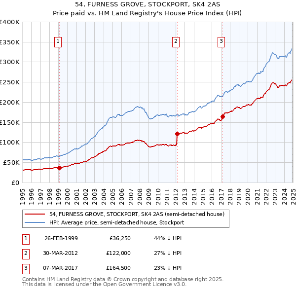 54, FURNESS GROVE, STOCKPORT, SK4 2AS: Price paid vs HM Land Registry's House Price Index