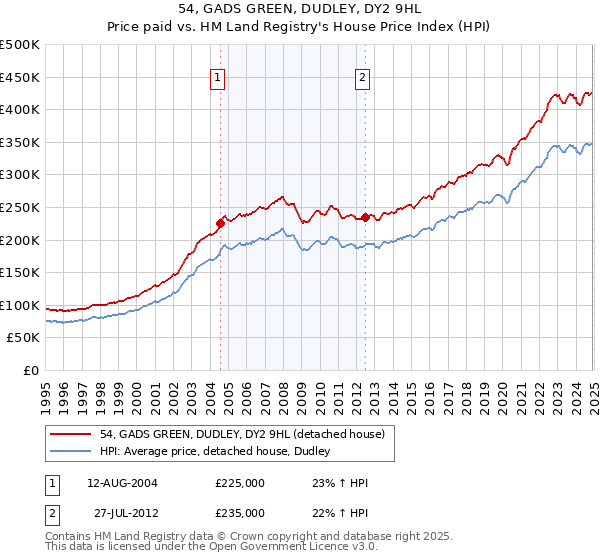 54, GADS GREEN, DUDLEY, DY2 9HL: Price paid vs HM Land Registry's House Price Index