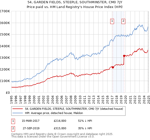 54, GARDEN FIELDS, STEEPLE, SOUTHMINSTER, CM0 7JY: Price paid vs HM Land Registry's House Price Index