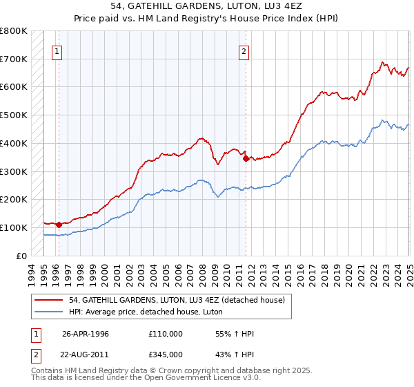 54, GATEHILL GARDENS, LUTON, LU3 4EZ: Price paid vs HM Land Registry's House Price Index