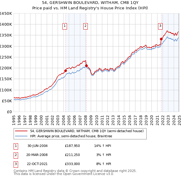 54, GERSHWIN BOULEVARD, WITHAM, CM8 1QY: Price paid vs HM Land Registry's House Price Index