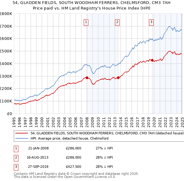 54, GLADDEN FIELDS, SOUTH WOODHAM FERRERS, CHELMSFORD, CM3 7AH: Price paid vs HM Land Registry's House Price Index