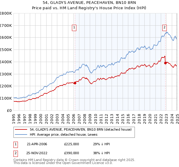 54, GLADYS AVENUE, PEACEHAVEN, BN10 8RN: Price paid vs HM Land Registry's House Price Index