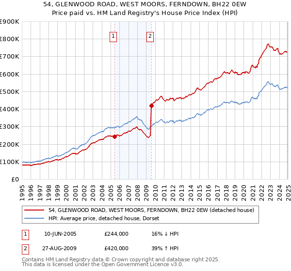 54, GLENWOOD ROAD, WEST MOORS, FERNDOWN, BH22 0EW: Price paid vs HM Land Registry's House Price Index