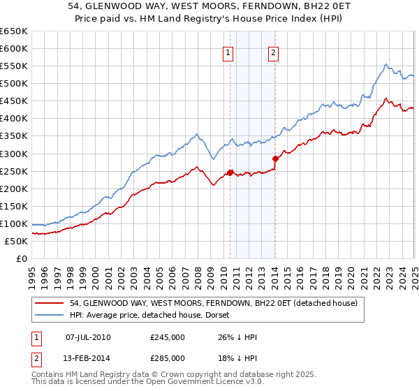 54, GLENWOOD WAY, WEST MOORS, FERNDOWN, BH22 0ET: Price paid vs HM Land Registry's House Price Index