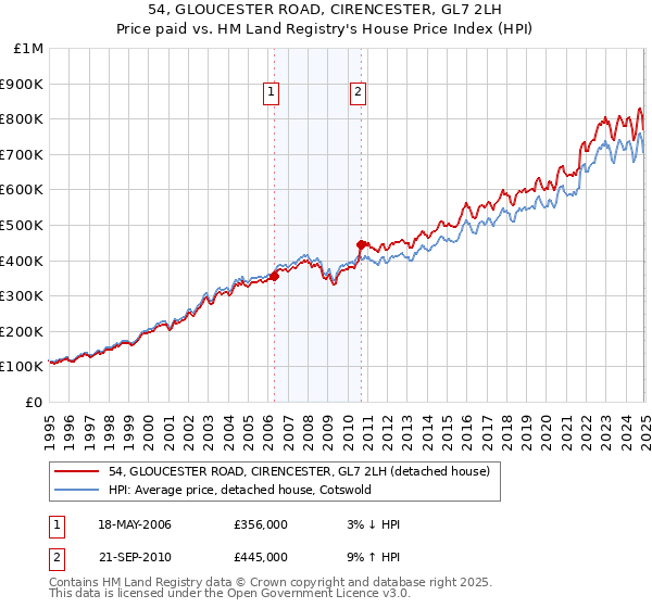 54, GLOUCESTER ROAD, CIRENCESTER, GL7 2LH: Price paid vs HM Land Registry's House Price Index