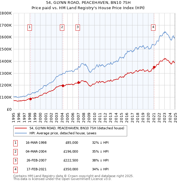 54, GLYNN ROAD, PEACEHAVEN, BN10 7SH: Price paid vs HM Land Registry's House Price Index