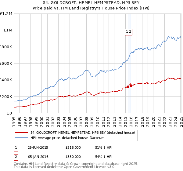 54, GOLDCROFT, HEMEL HEMPSTEAD, HP3 8EY: Price paid vs HM Land Registry's House Price Index