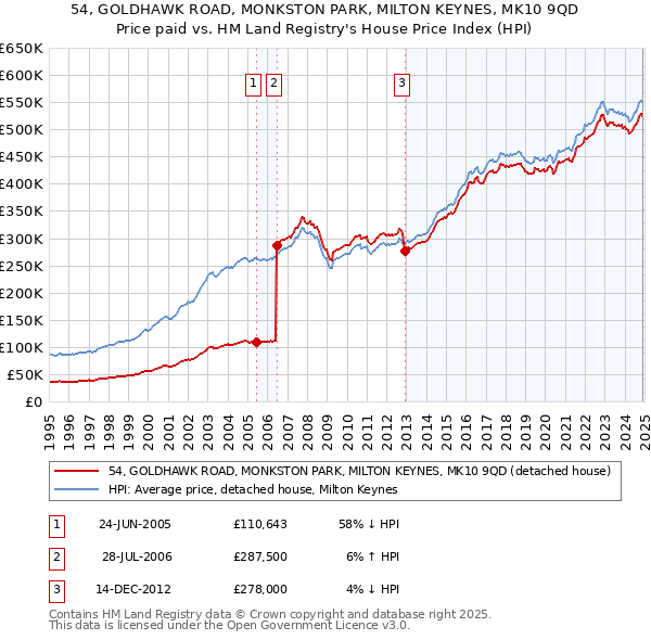 54, GOLDHAWK ROAD, MONKSTON PARK, MILTON KEYNES, MK10 9QD: Price paid vs HM Land Registry's House Price Index