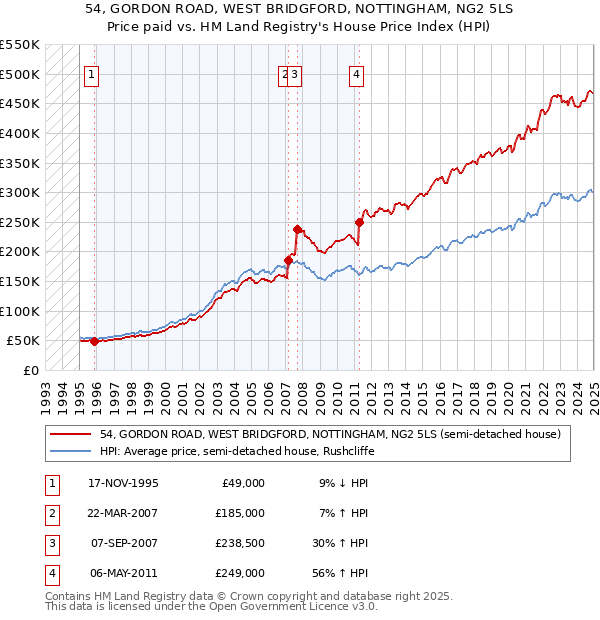 54, GORDON ROAD, WEST BRIDGFORD, NOTTINGHAM, NG2 5LS: Price paid vs HM Land Registry's House Price Index