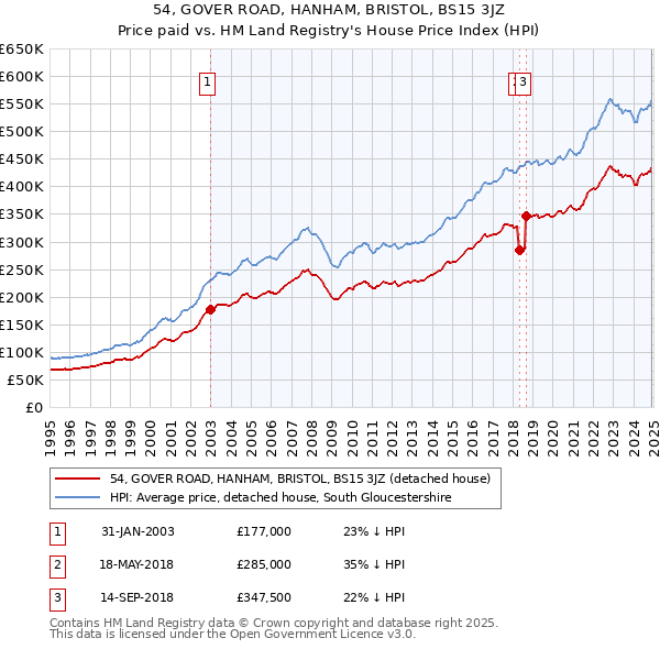 54, GOVER ROAD, HANHAM, BRISTOL, BS15 3JZ: Price paid vs HM Land Registry's House Price Index