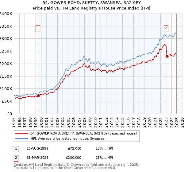 54, GOWER ROAD, SKETTY, SWANSEA, SA2 9BY: Price paid vs HM Land Registry's House Price Index