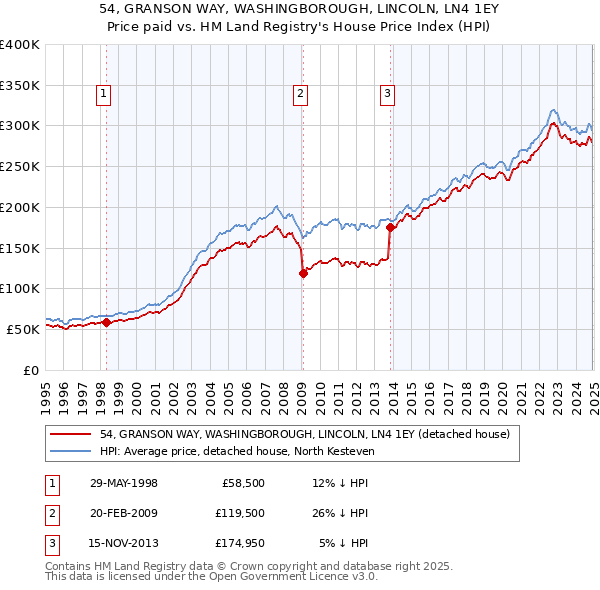 54, GRANSON WAY, WASHINGBOROUGH, LINCOLN, LN4 1EY: Price paid vs HM Land Registry's House Price Index