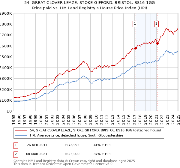 54, GREAT CLOVER LEAZE, STOKE GIFFORD, BRISTOL, BS16 1GG: Price paid vs HM Land Registry's House Price Index