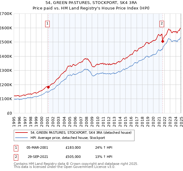 54, GREEN PASTURES, STOCKPORT, SK4 3RA: Price paid vs HM Land Registry's House Price Index