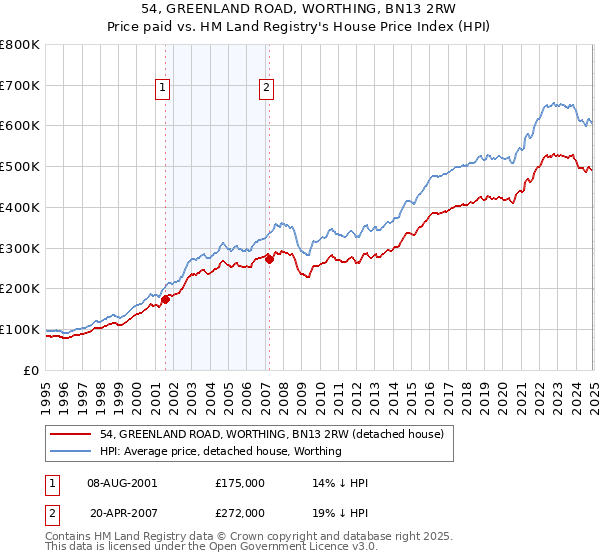 54, GREENLAND ROAD, WORTHING, BN13 2RW: Price paid vs HM Land Registry's House Price Index
