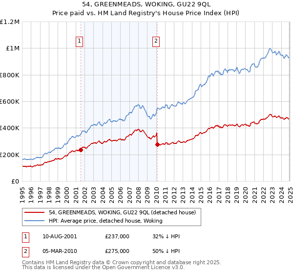 54, GREENMEADS, WOKING, GU22 9QL: Price paid vs HM Land Registry's House Price Index