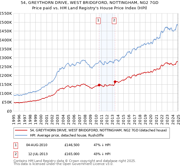 54, GREYTHORN DRIVE, WEST BRIDGFORD, NOTTINGHAM, NG2 7GD: Price paid vs HM Land Registry's House Price Index