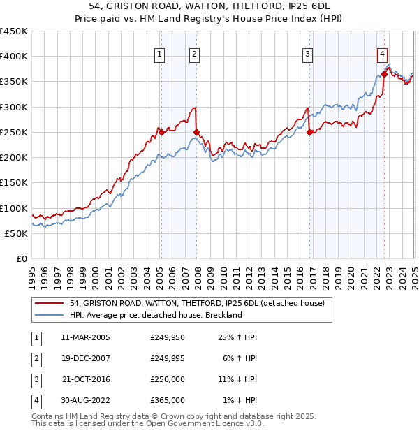 54, GRISTON ROAD, WATTON, THETFORD, IP25 6DL: Price paid vs HM Land Registry's House Price Index