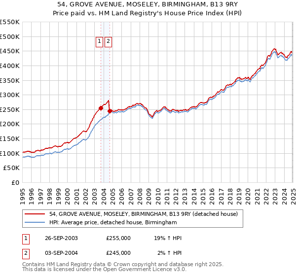 54, GROVE AVENUE, MOSELEY, BIRMINGHAM, B13 9RY: Price paid vs HM Land Registry's House Price Index