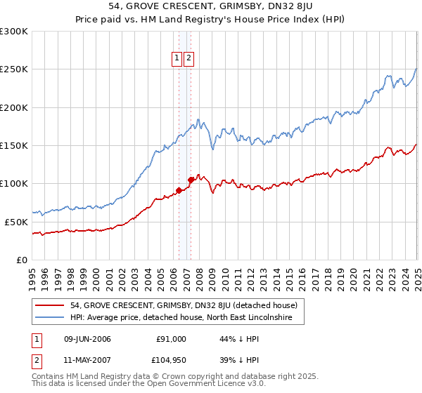 54, GROVE CRESCENT, GRIMSBY, DN32 8JU: Price paid vs HM Land Registry's House Price Index