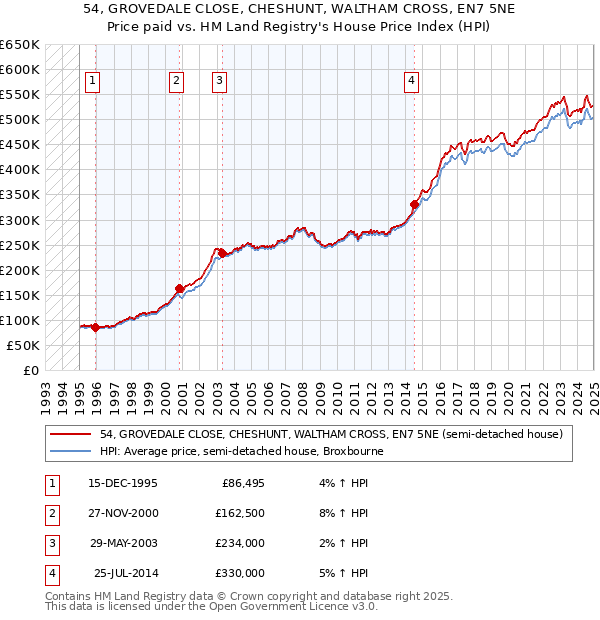 54, GROVEDALE CLOSE, CHESHUNT, WALTHAM CROSS, EN7 5NE: Price paid vs HM Land Registry's House Price Index