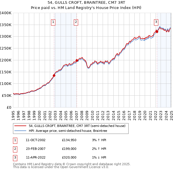 54, GULLS CROFT, BRAINTREE, CM7 3RT: Price paid vs HM Land Registry's House Price Index